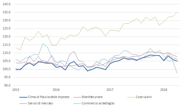 Fiducia imprese Italia
